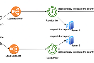 Rate limiting in Distributed Systems