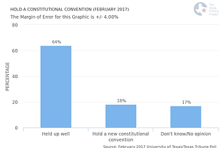 Peculiar Partisan Patterns Persist in Texans’ Lukewarm Views of Constitutional Revision