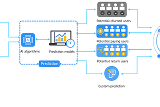 Meet Huawei Prediction