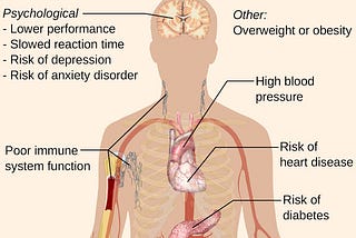 Insomnia and Sleep Disorder