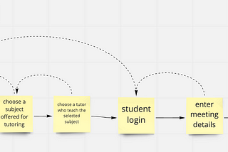 Redesigning a Kiosk and Learning from my Own Mistakes