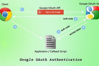 Integrate Google Oauth in your Node.Js applications