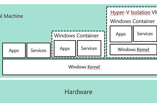 Windows Server 2016 | Containers