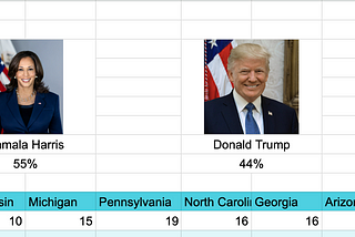 Simplest election model gives Kamala 55%