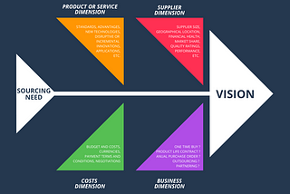 A practical approach to understanding Strategic Sourcing — Part 2-