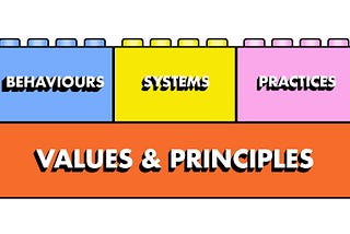 The building blocks of great product culture — illustration by www.ianviggars.com