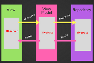 MVVM with Android Architecture Components (LiveData + ViewModel)