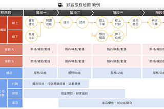 產品經理常用的分析框架 — 顧客旅程地圖介紹