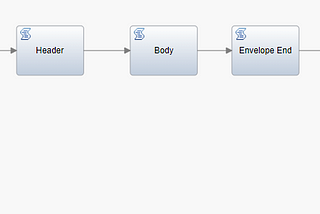 IBM BPM Object to XML Conversion For SOAP Request Service