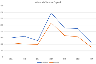 Venture Capital is Down in Wisconsin. What Does That Say About the Health of the Startup Community?