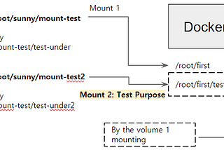 Docker Test — Mount multiple volumes to paths having dependency