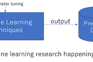 Pipelining Machine Learning Libraries With PAMI: A Nice Approach to Publish Papers in Top Data…
