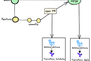 Effortless Infrastructure: Mastering Automated Deployments with Terraform and GitHub Actions