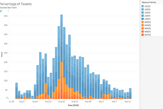 Visualizing Media responses to 2018 Kerala Floods using Twitter data.