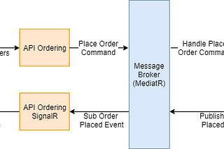 🇺🇸 Commands + Domain Events + Real time notification — Hands on