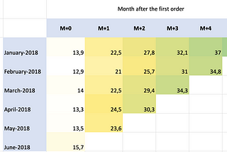 📈 Simple cohort analysis with SQL