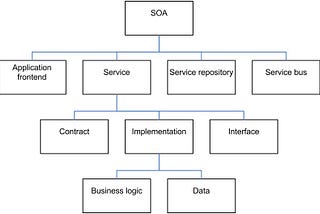What Is Service-Oriented Architecture?