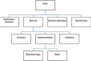 What Is Service-Oriented Architecture?