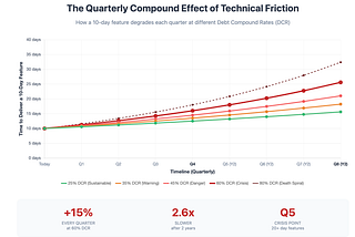 Why Your 5-Day Features Now Take 3 Weeks (And It’s Getting Worse)