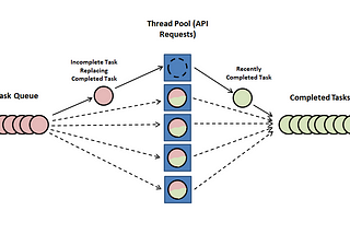 Speed Up Your API Requests With Thread Pools