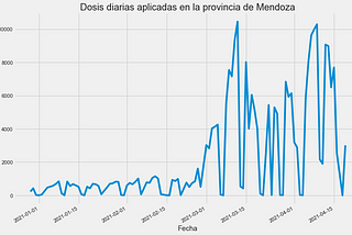 Monitor de vacunas contra el Covid aplicadas en la provincia de Mendoza