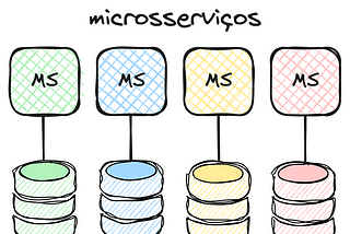 Demonstra como a arquitetura de microsserviços funciona, quatro microsserviços e quatro banco de dados, cada microsserviço tem seu banco de dados e é independente de outro microsserviço.