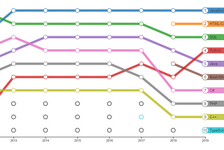 An Analysis of Top Programming Languages and Technologies