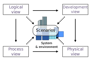 4+1 Architectural View Modal