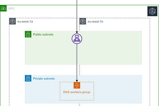 EKS Cloud Infrastructure