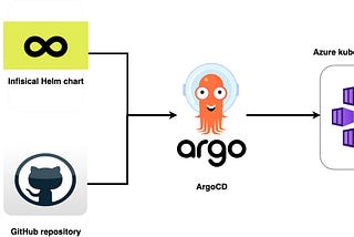 Infisical Open Source SecretOps: Apply it using GitOps approach.