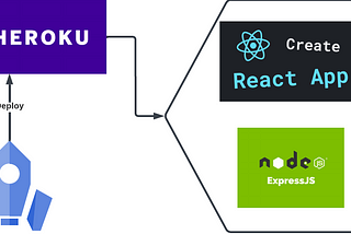 DEPLOYING/MIGRATING static create-react-app project to Heroku-22 stack