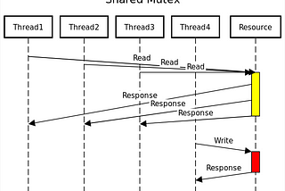 PHP Package on read-write flawlessly in a same file synchronously for microservices