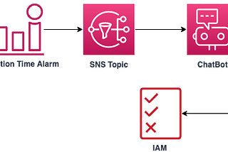 Using AWS CloudWatch and CDK for Anomaly Detection with Slack Notification