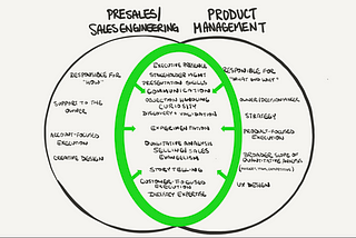 Venn diagram of overlapping circles labeled “Presales/Sales Engineering” and “Product Management” with a green circle highlighting the overlapping area.