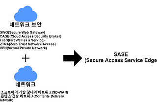 [2022 Security Keyword — SASE] 네트워크와 보안의 통합