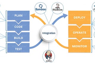 DevOps: Jenkins integration with GitHub using Webhooks and Pipelines to ensure CI/CD (Continuous…