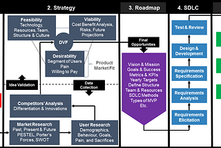 Product Development Map from Ideas to Launch