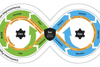 Secure DevOps: Integrating Security into the Development and Operations Processes
