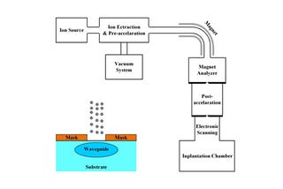 Introduction of PLC Technology and Fabrication Processes