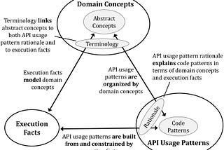 The content of the above paragraph visualized as three circles with arrows between them, along with labels.