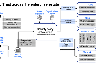 The Six Elements of the Zero Trust Security Model