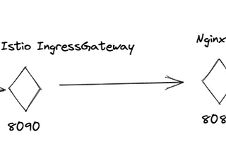 Istio TCP Ingress setup