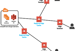 Let’s Create High Availability Architecture with AWS CLI and setting up Content Delivery Network…