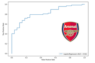 Predicting Arsenal Fixtures with Elo Scores