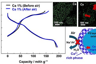 Calcium Could Be Key to Solving Stability Issues in Sodium-Ion Batteries