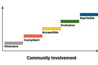 Maturity model for equity with scales starting at unaware to compliant to accessible to inclusive to equitable.