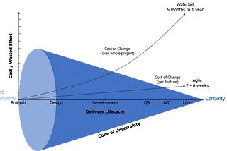A diagram showing the cone of uncertainty and cost of change in Agile vs Waterfall
