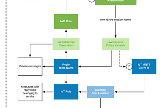 Building the OpenTaxi app — Part 3: Authentication