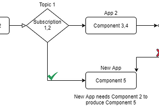 My understanding of Data Architecture