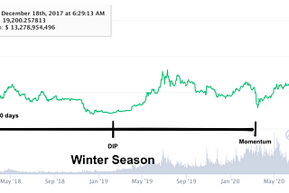 Is it Winter Season for Bitcoin?